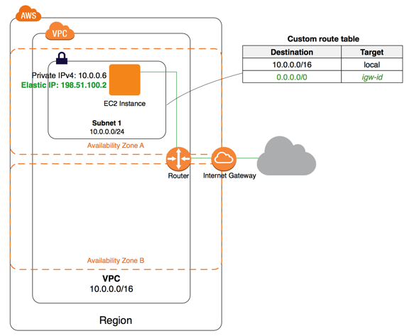 Internet Gateway